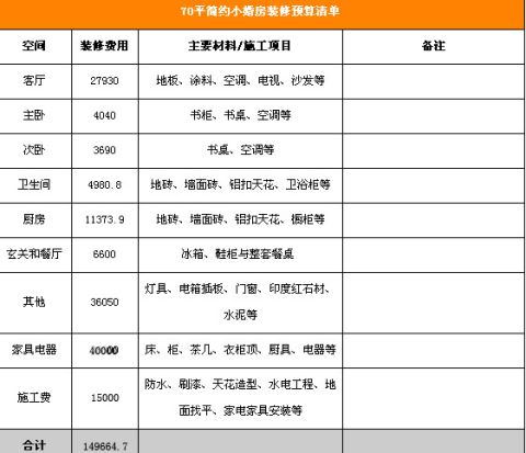 室內裝修常用材料有哪些？裝修預算是多少？